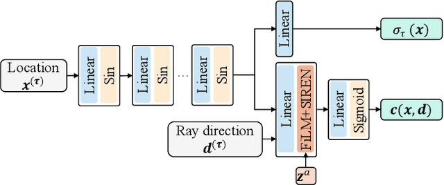 Figure 4 for Template NeRF: Towards Modeling Dense Shape Correspondences from Category-Specific Object Images