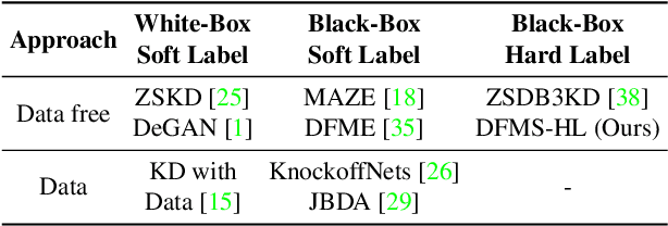 Figure 2 for Towards Data-Free Model Stealing in a Hard Label Setting