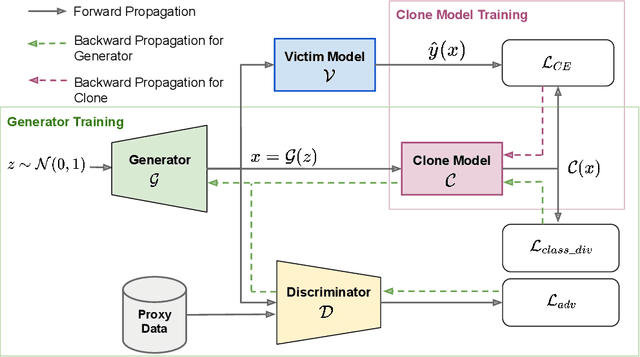 Figure 3 for Towards Data-Free Model Stealing in a Hard Label Setting