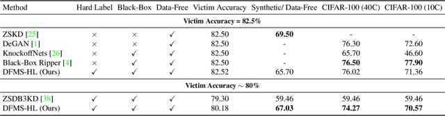 Figure 4 for Towards Data-Free Model Stealing in a Hard Label Setting