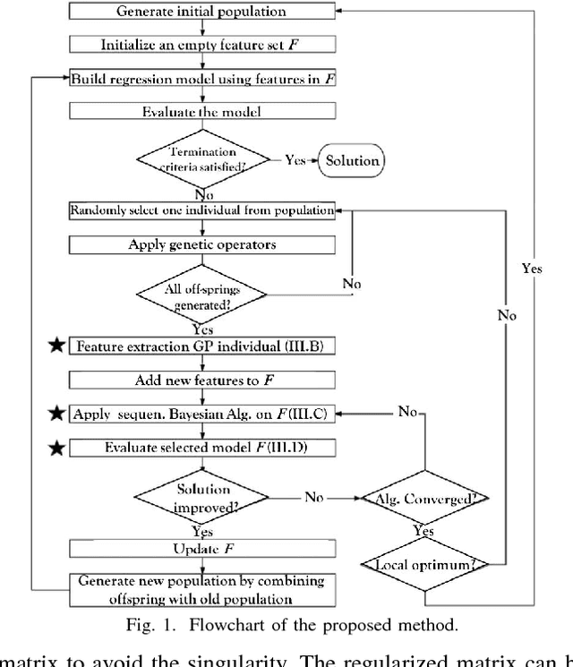 Figure 1 for GP-RVM: Genetic Programing-based Symbolic Regression Using Relevance Vector Machine