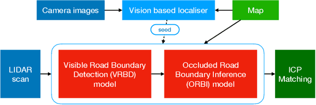 Figure 1 for LiDAR Lateral Localisation Despite Challenging Occlusion from Traffic