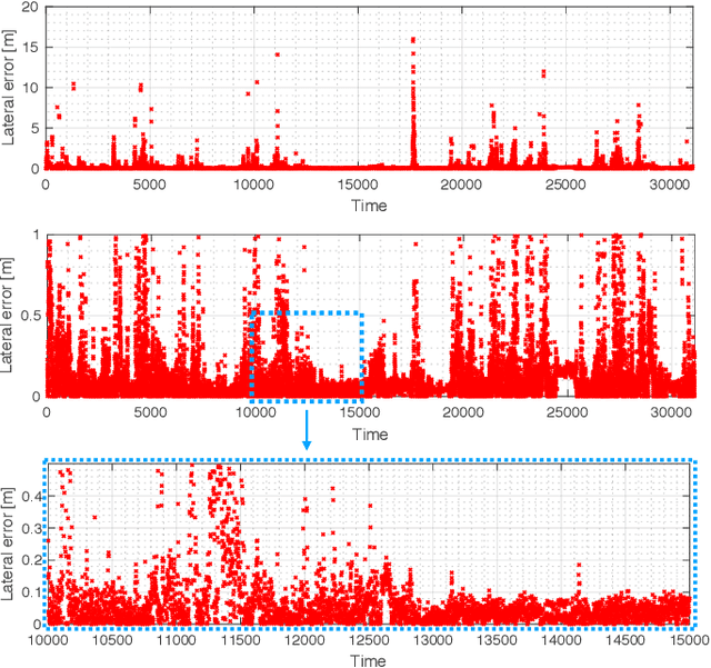 Figure 3 for LiDAR Lateral Localisation Despite Challenging Occlusion from Traffic