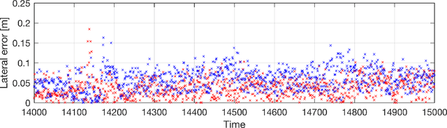 Figure 4 for LiDAR Lateral Localisation Despite Challenging Occlusion from Traffic
