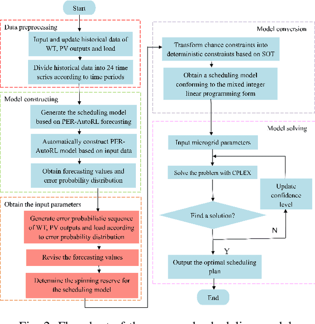 Figure 4 for Optimal Scheduling of Isolated Microgrids Using Automated Reinforcement Learning-based Multi-period Forecasting