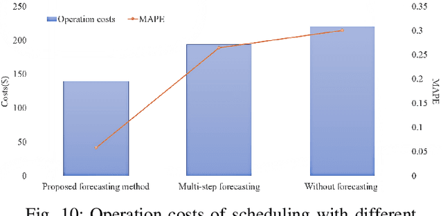 Figure 2 for Optimal Scheduling of Isolated Microgrids Using Automated Reinforcement Learning-based Multi-period Forecasting