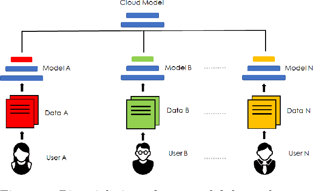 Figure 1 for Federated Learning with Personalization Layers