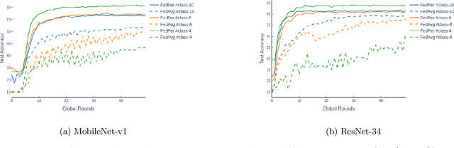 Figure 2 for Federated Learning with Personalization Layers