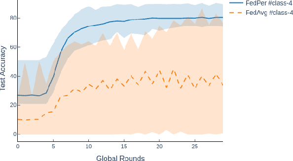Figure 3 for Federated Learning with Personalization Layers