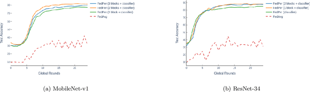 Figure 4 for Federated Learning with Personalization Layers