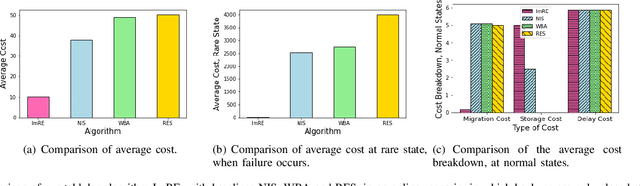 Figure 3 for FIRE: A Failure-Adaptive Reinforcement Learning Framework for Edge Computing Migrations
