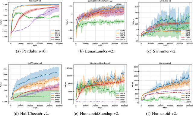 Figure 3 for Deterministic Policy Gradients With General State Transitions