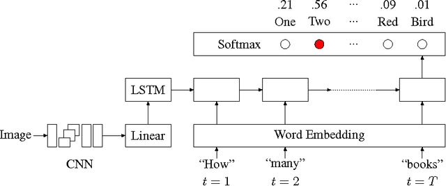 Figure 3 for Exploring Models and Data for Image Question Answering