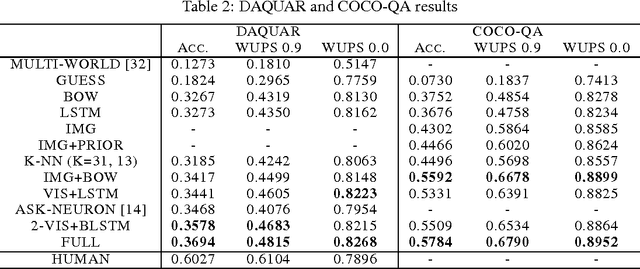 Figure 4 for Exploring Models and Data for Image Question Answering