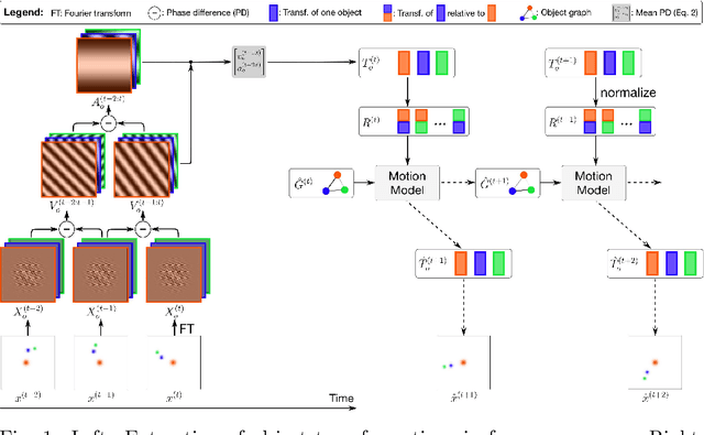 Figure 1 for Fourier-based Video Prediction through Relational Object Motion