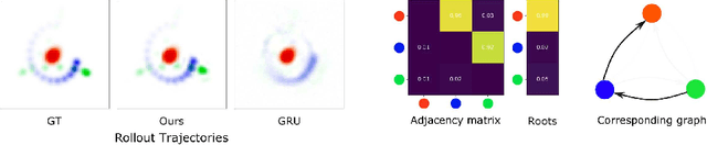 Figure 3 for Fourier-based Video Prediction through Relational Object Motion