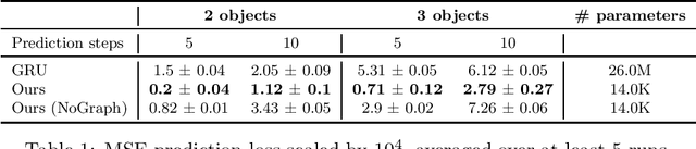 Figure 2 for Fourier-based Video Prediction through Relational Object Motion