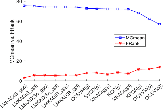 Figure 2 for Localized Multiple Kernel Learning for Anomaly Detection: One-class Classification