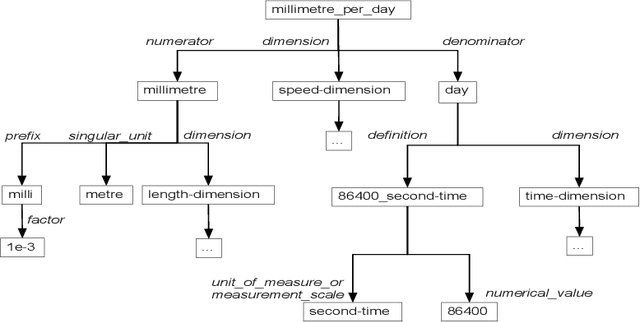 Figure 1 for Using MathML to Represent Units of Measurement for Improved Ontology Alignment