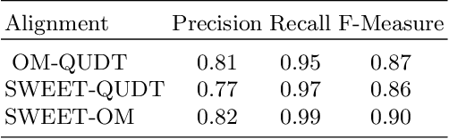 Figure 2 for Using MathML to Represent Units of Measurement for Improved Ontology Alignment