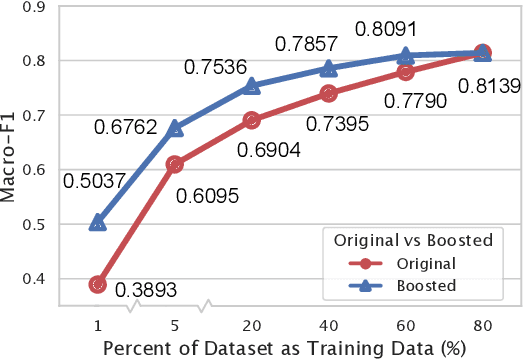 Figure 3 for Enhanced Offensive Language Detection Through Data Augmentation
