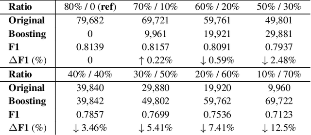 Figure 4 for Enhanced Offensive Language Detection Through Data Augmentation