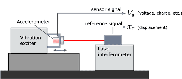 Figure 1 for Precise sinusoidal signal extraction from noisy waveform in vibration calibration