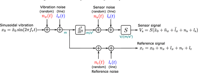 Figure 3 for Precise sinusoidal signal extraction from noisy waveform in vibration calibration