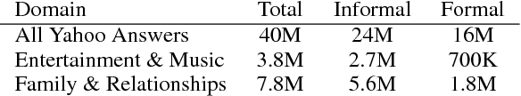 Figure 2 for Dear Sir or Madam, May I introduce the GYAFC Dataset: Corpus, Benchmarks and Metrics for Formality Style Transfer