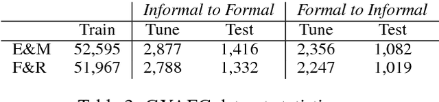 Figure 4 for Dear Sir or Madam, May I introduce the GYAFC Dataset: Corpus, Benchmarks and Metrics for Formality Style Transfer