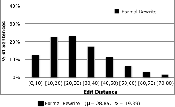 Figure 1 for Dear Sir or Madam, May I introduce the GYAFC Dataset: Corpus, Benchmarks and Metrics for Formality Style Transfer