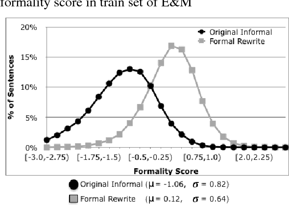 Figure 3 for Dear Sir or Madam, May I introduce the GYAFC Dataset: Corpus, Benchmarks and Metrics for Formality Style Transfer