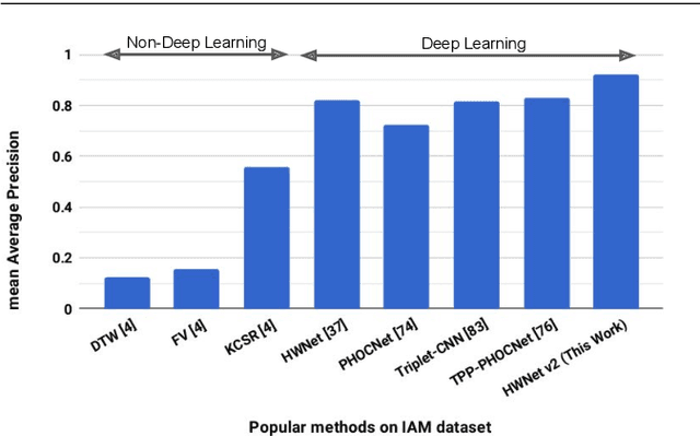 Figure 3 for HWNet v2: An Efficient Word Image Representation for Handwritten Documents