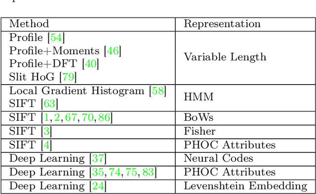 Figure 2 for HWNet v2: An Efficient Word Image Representation for Handwritten Documents
