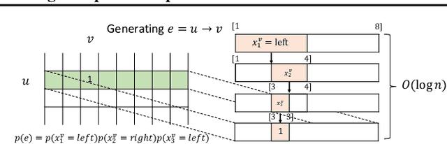 Figure 1 for Scalable Deep Generative Modeling for Sparse Graphs