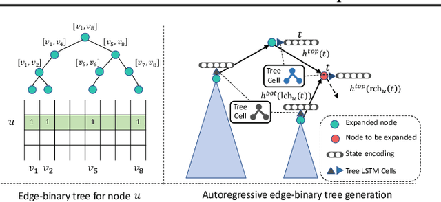 Figure 3 for Scalable Deep Generative Modeling for Sparse Graphs