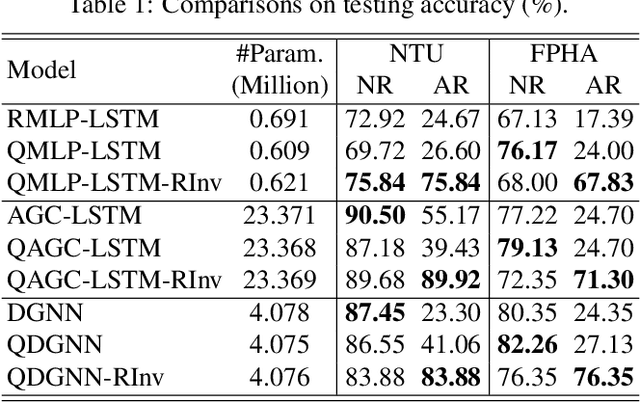 Figure 2 for Quaternion Product Units for Deep Learning on 3D Rotation Groups