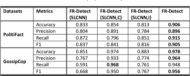 Figure 4 for FR-Detect: A Multi-Modal Framework for Early Fake News Detection on Social Media Using Publishers Features