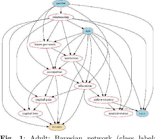 Figure 1 for A survey on datasets for fairness-aware machine learning