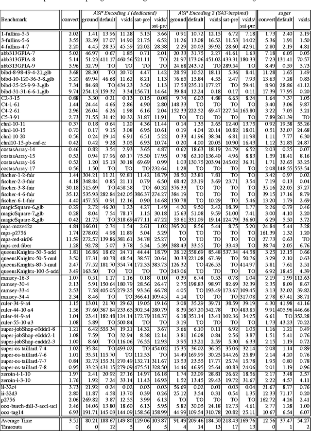 Figure 2 for Aspartame: Solving Constraint Satisfaction Problems with Answer Set Programming