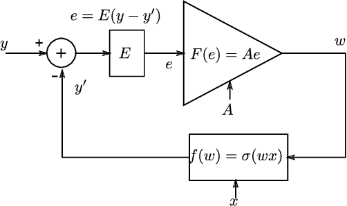Figure 2 for Training Neural Networks Using the Property of Negative Feedback to Inverse a Function