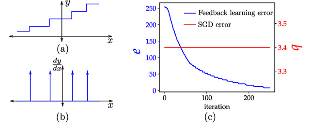 Figure 3 for Training Neural Networks Using the Property of Negative Feedback to Inverse a Function