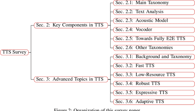 Figure 2 for A Survey on Neural Speech Synthesis