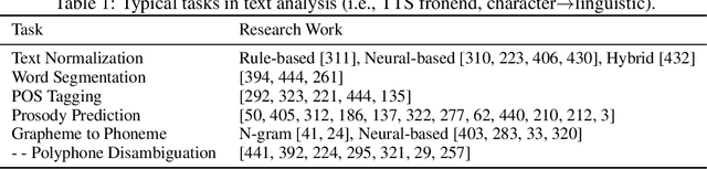 Figure 1 for A Survey on Neural Speech Synthesis