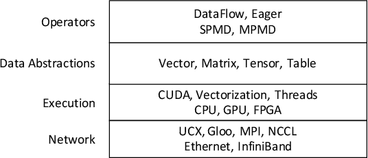 Figure 3 for HPTMT: Operator-Based Architecture for Scalable High-Performance Data-Intensive Frameworks