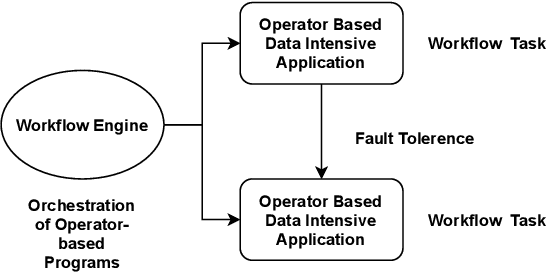 Figure 4 for HPTMT: Operator-Based Architecture for Scalable High-Performance Data-Intensive Frameworks
