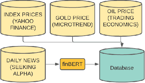 Figure 3 for Stock price prediction using BERT and GAN