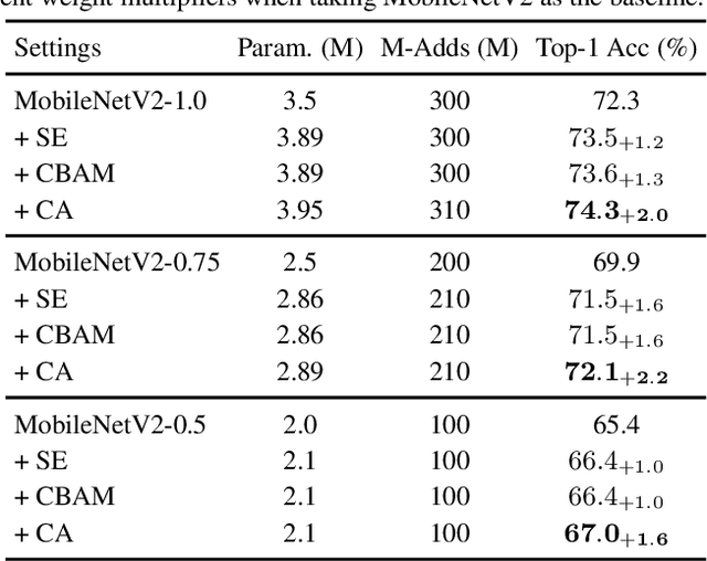 Figure 4 for Coordinate Attention for Efficient Mobile Network Design