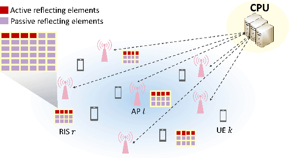 Figure 1 for Energy-Efficient Cell-Free Network Assisted by Hybrid RISs