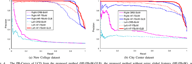 Figure 4 for DXSLAM: A Robust and Efficient Visual SLAM System with Deep Features